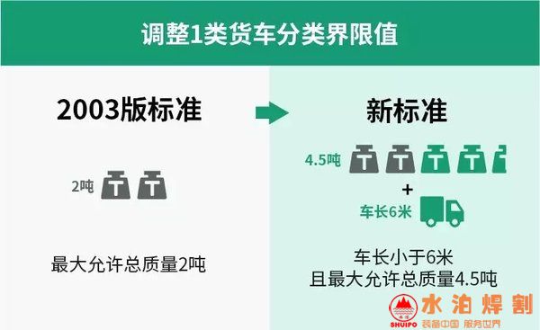 1類和2類貨車分類界限值確定為車長小于6米且允許總質量4.5噸 1類和2類貨車分類界限值確定為車長小于6米且允許總質量4.5噸